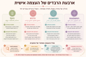 העצמה אישית מודל 4 הרבדים אנאמה