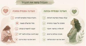 הערכה עצמית גבוהה לעומת הערכה עצמית נמוכה