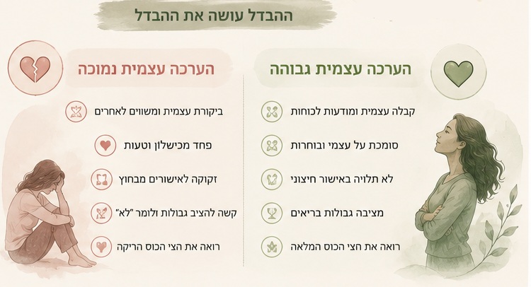 הערכה עצמית גבוהה לעומת הערכה עצמית נמוכה