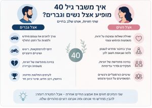 משבר גיל 40 מה ההבדל בין נשים לגברים