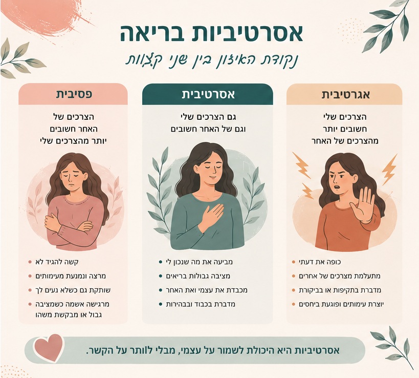 איך להיות אסרטיבי אסרטיביות - איך להיות אסרטיבי
